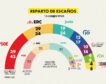 El independentismo pierde la mayoría en Cataluña y el PSC se dispara, según el CEO