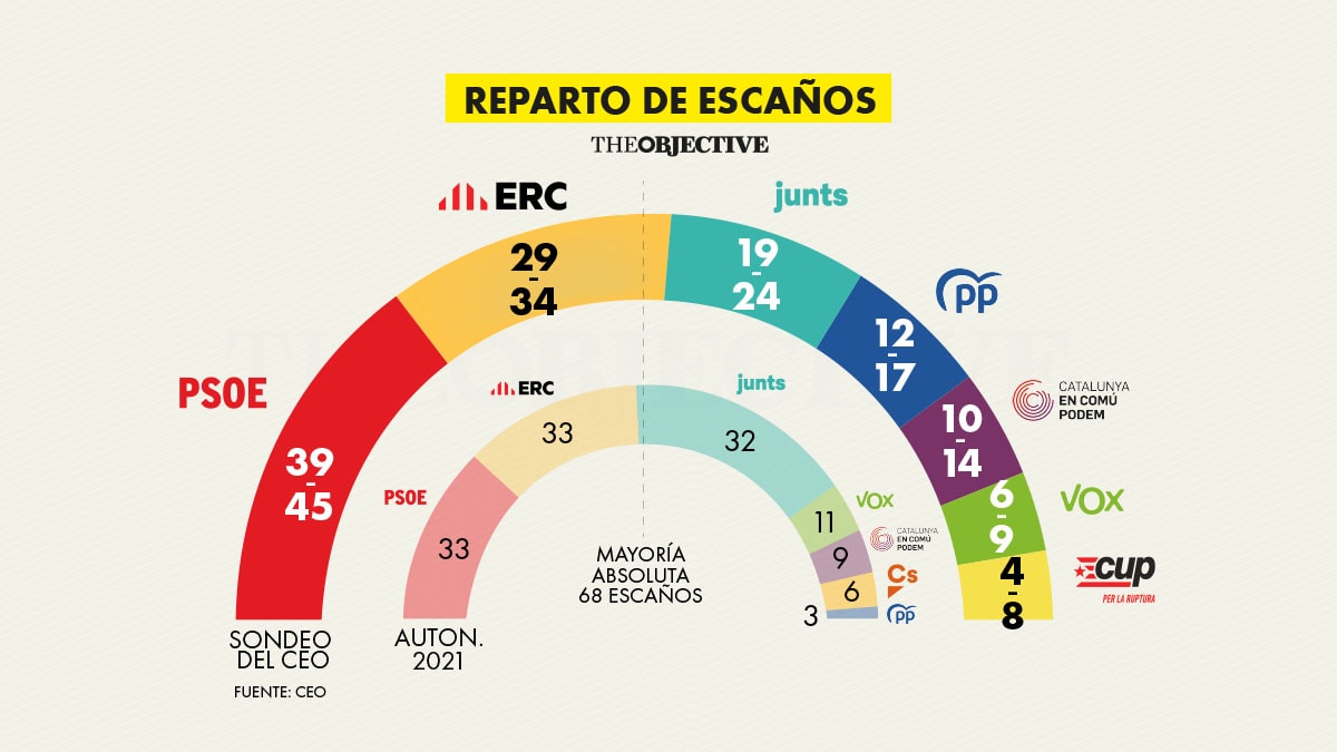 El independentismo pierde la mayoría en Cataluña y el PSC se dispara, según el CEO