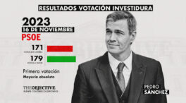 Pedro Sánchez logra ser investido presidente por mayoría absoluta y en primera votación