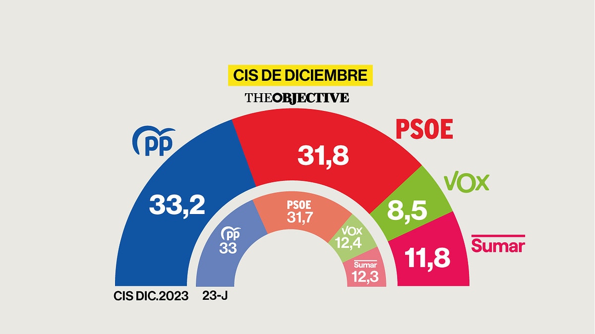El PP ganaría las elecciones con 1,4 puntos de ventaja sobre el PSOE, según el CIS