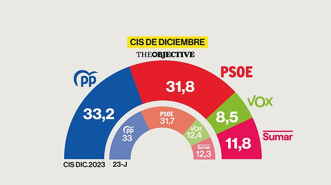 El PP ganaría las elecciones con 1,4 puntos de ventaja sobre el PSOE, según el CIS