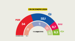El CIS vuelve a dar la victoria al PSOE pese a las cesiones de Sánchez a los independentistas