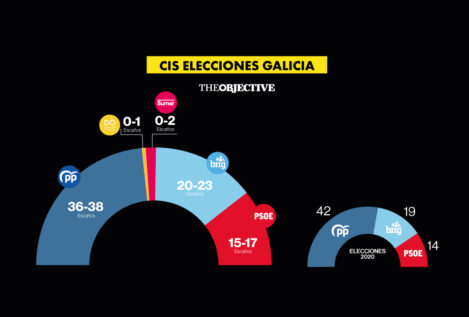 El PP ganaría las elecciones en Galicia pero la izquierda podría gobernar, según el CIS