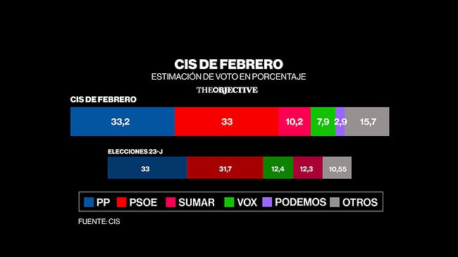 El PP ganaría las generales tras recortar 2,1 puntos al PSOE en solo un mes, según el CIS
