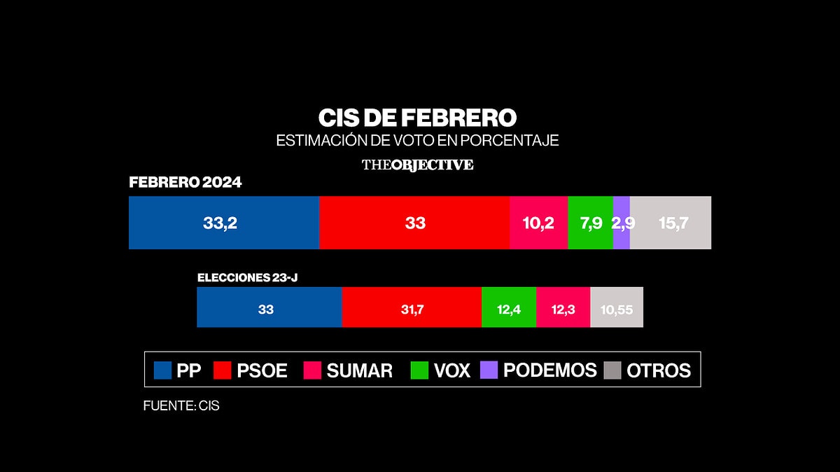 El PP ganaría las generales tras recortar 2,1 puntos al PSOE en solo un mes, según el CIS