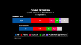 El PP ganaría las generales tras recortar 2,1 puntos al PSOE en solo un mes, según el CIS