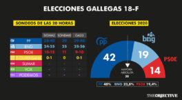 Los sondeos auguran una nueva mayoría absoluta del PP en Galicia