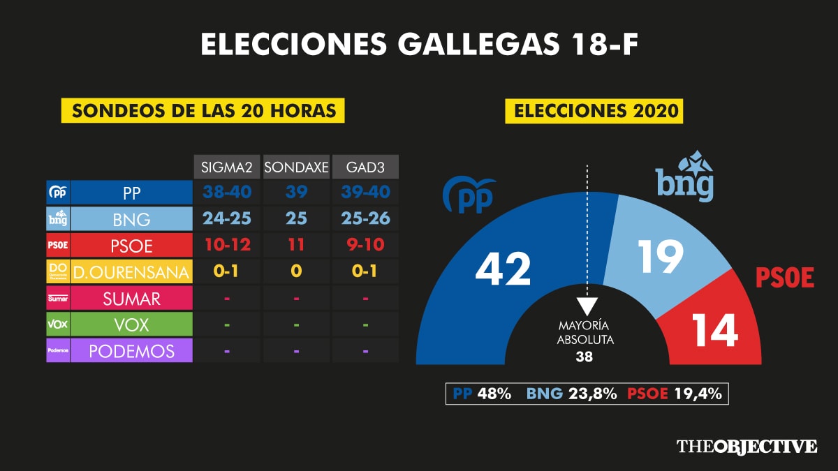 Los sondeos auguran una nueva mayoría absoluta del PP en Galicia
