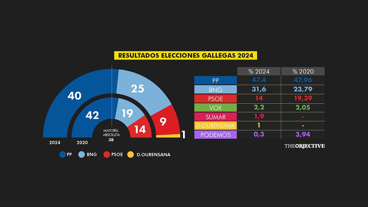 La mayoría absoluta del PP en Galicia refuerza a Feijóo y deja aún más tocado a Sánchez