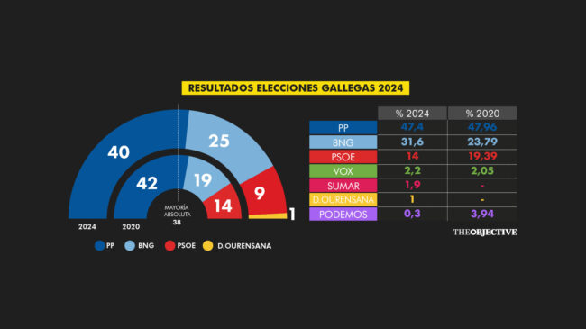 La mayoría absoluta del PP en Galicia refuerza a Feijóo y deja aún más tocado a Sánchez