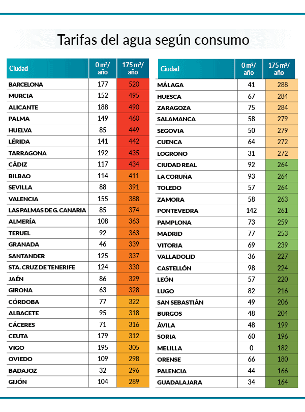 Ranking de precios del agua por ciudad