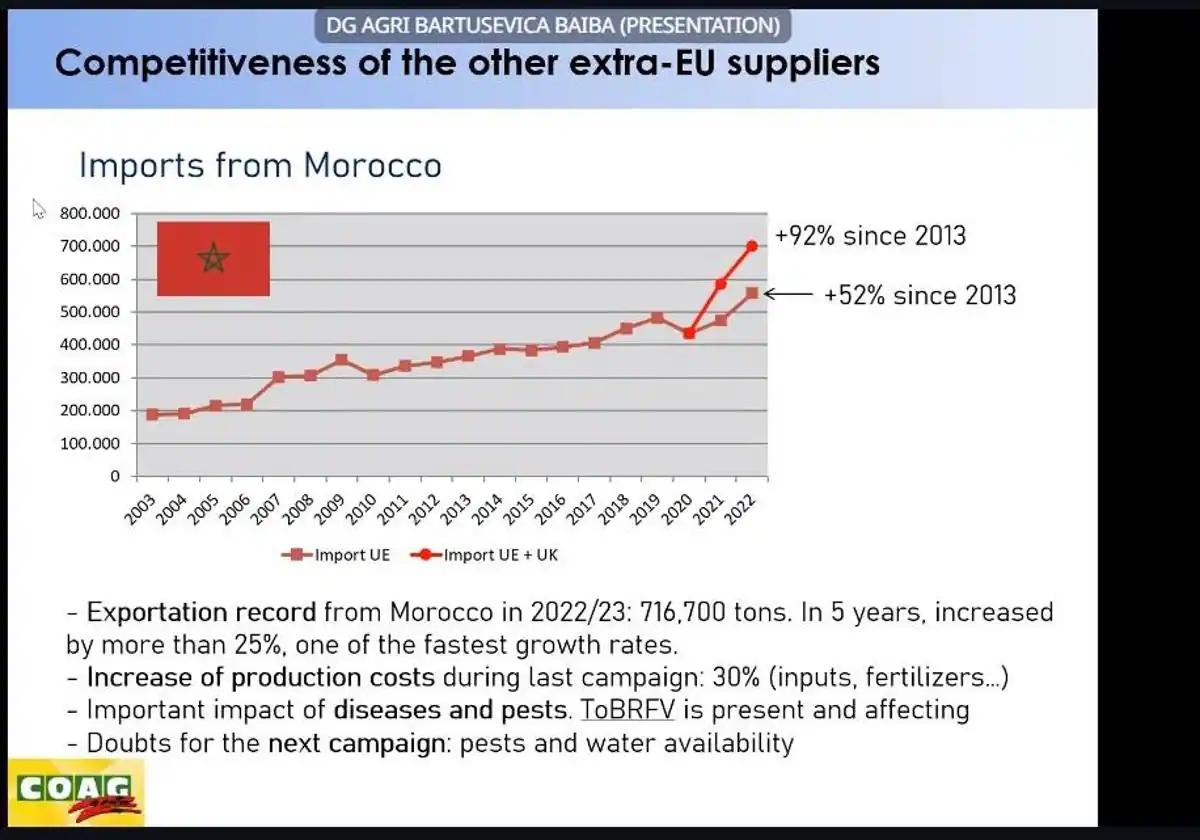 Gráfico que refleja el aumento de las importaciones de tomate marroquí en la UE