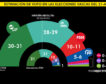El PNV ganaría las elecciones vascas con 30-31 escaños y Bildu quedaría segundo, según el CIS