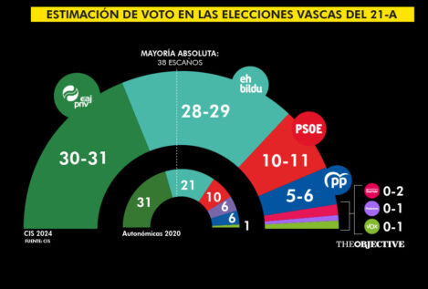 El PNV ganaría las elecciones vascas con 30-31 escaños y Bildu quedaría segundo, según el CIS