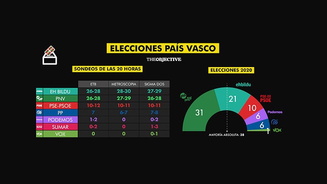 Los sondeos auguran un empate entre PNV y Bildu en las elecciones del País Vasco