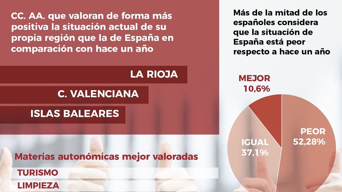 La Rioja, Comunidad Valenciana o Baleares valoran más positivamente la situación de su región que la de España