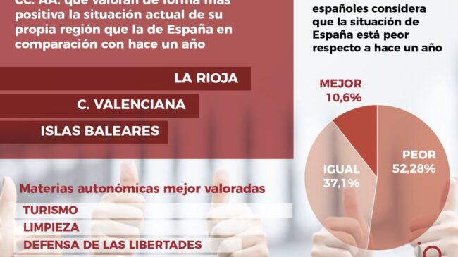 La Rioja, Comunidad Valenciana o Baleares valoran más positivamente la situación de su región que la de España