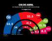 El PP ganaría las elecciones pero el PSOE acorta la distancia, según el CIS