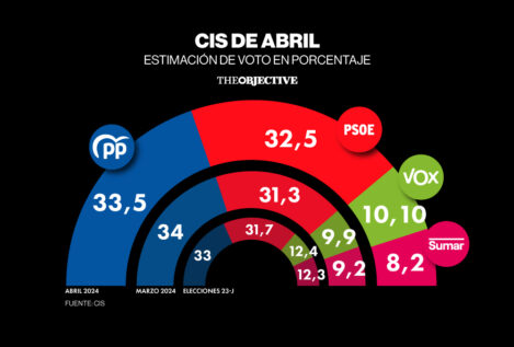 El PP ganaría las elecciones pero el PSOE acorta la distancia, según el CIS