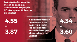 Los españoles suspenden al Gobierno, según un estudio del Instituto IO Investigación