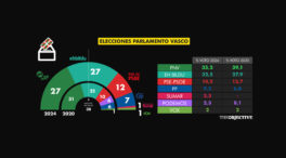 El PSOE tendrá la llave en el Parlamento vasco más nacionalista de toda la historia