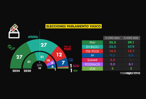 El PSOE tendrá la llave en el Parlamento vasco más nacionalista de toda la historia