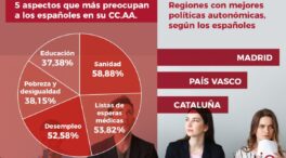 Madrid y País Vasco, las dos regiones con las mejores políticas autonómicas, según un estudio