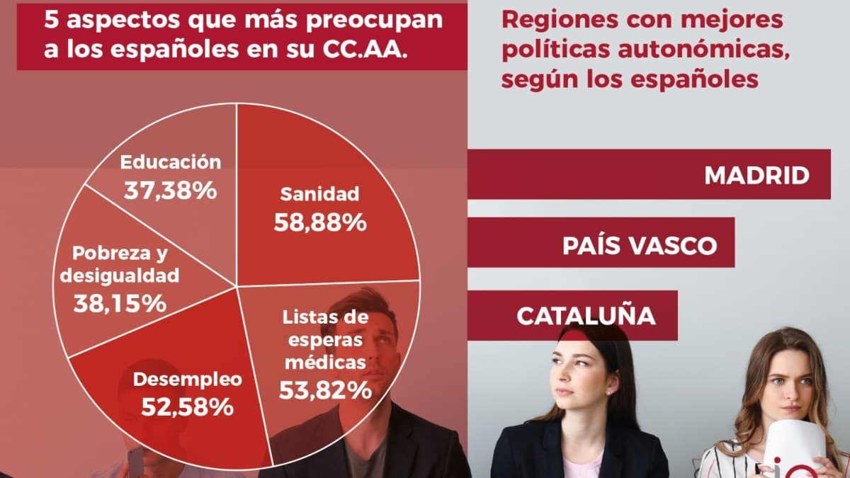 Madrid y País Vasco, las dos regiones con las mejores políticas autonómicas, según un estudio
