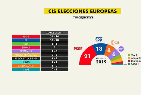 El CIS augura que el PSOE ganará las europeas y Alvise lograría hasta dos escaños