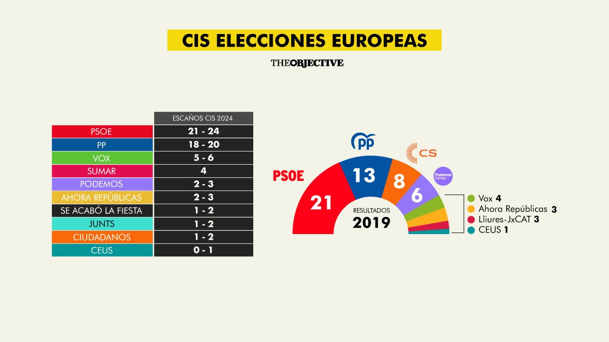 El CIS augura que el PSOE ganará las europeas y Alvise lograría hasta dos escaños