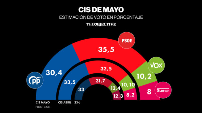 El CIS da cinco puntos de ventaja al PSOE sobre el PP tras la reflexión de Sánchez