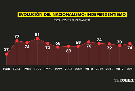 El independentismo catalán obtiene su peor resultado en unas autonómicas desde 1980