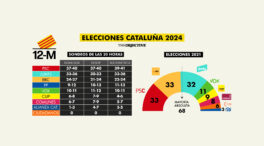 El PSC gana las catalanas e Illa podrá gobernar con ERC y los Comunes, según los sondeos