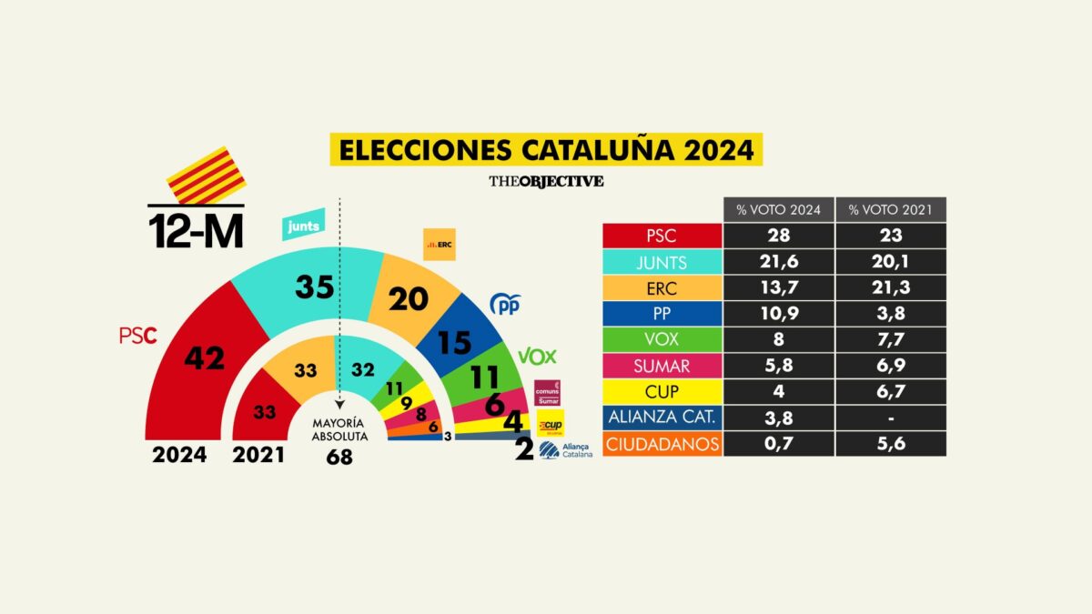 Illa tiene a tiro ser ‘president’ con Comunes y ERC gracias a la caída del independentismo