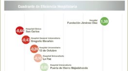 La Fundación Jiménez Díaz lidera por tercer año la eficiencia hospitalaria de Madrid