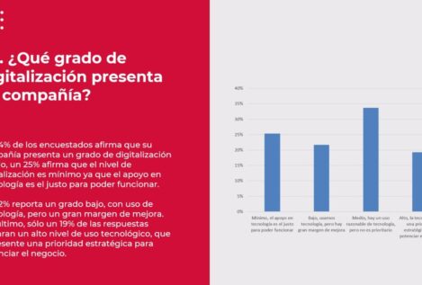 Un 47% de las pymes españolas consideran insuficiente su nivel de digitalización