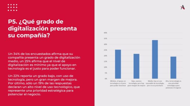 Un 47% de las pymes españolas consideran insuficiente su nivel de digitalización