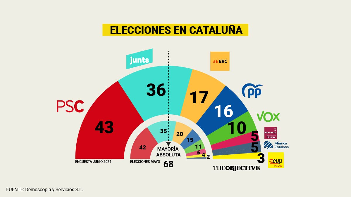 La caída de ERC en otras elecciones catalanas dejaría a Illa sin tripartito y en manos de PP y Vox