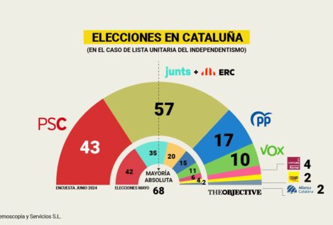 Junts y ERC ganarían las elecciones en Cataluña si fueran con una lista unitaria