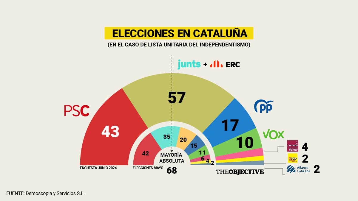 Junts y ERC ganarían las elecciones en Cataluña si fueran con una lista unitaria