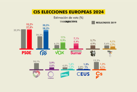 El CIS augura que el PSOE ganará las europeas con casi tres puntos más que el PP