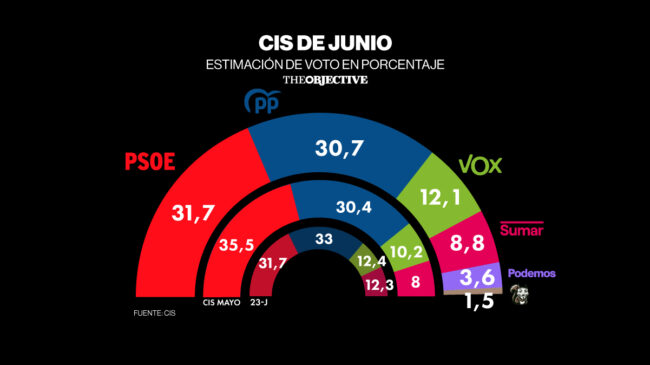 El CIS pronostica una ajustada victoria del PSOE: solo un punto de ventaja sobre el PP