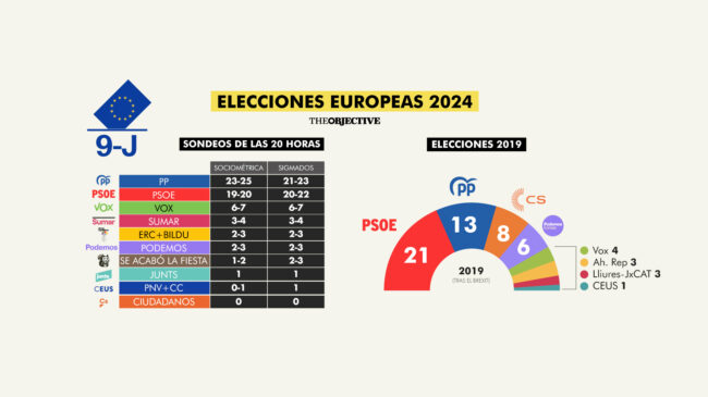 El PP gana las europeas y Alvise se cuela en la Eurocámara, según los sondeos