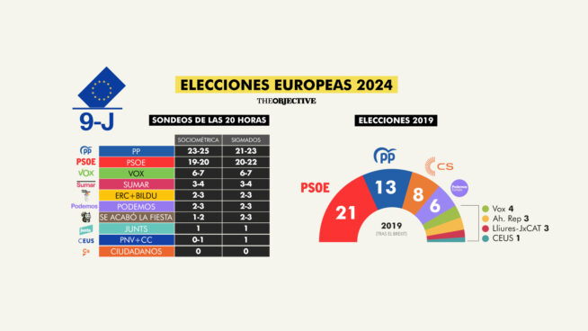 El PP gana las europeas y Alvise se cuela en la Eurocámara, según los sondeos