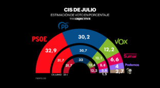 El PSOE amplía su distancia con el PP, Sumar se hunde y Alvise dobla su apoyo, según el CIS