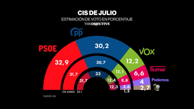 El PSOE amplía su distancia con el PP, Sumar se hunde y Alvise dobla su apoyo, según el CIS