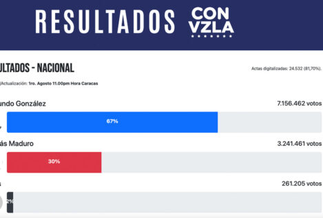 Los resultados en Venezuela recopilados por la oposición que dan la victoria a Edmundo