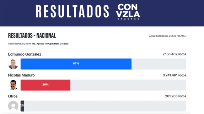 Los resultados en Venezuela recopilados por la oposición que darían la victoria a Edmundo