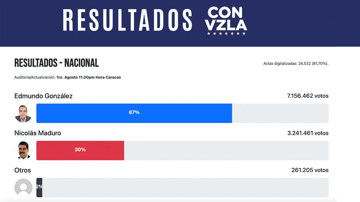 Los resultados en Venezuela recopilados por la oposición que dan la victoria a Edmundo