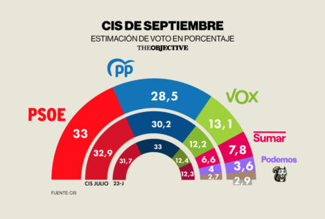 El PSOE aumenta su ventaja con el PP hasta los 4,5 puntos, según el CIS de septiembre